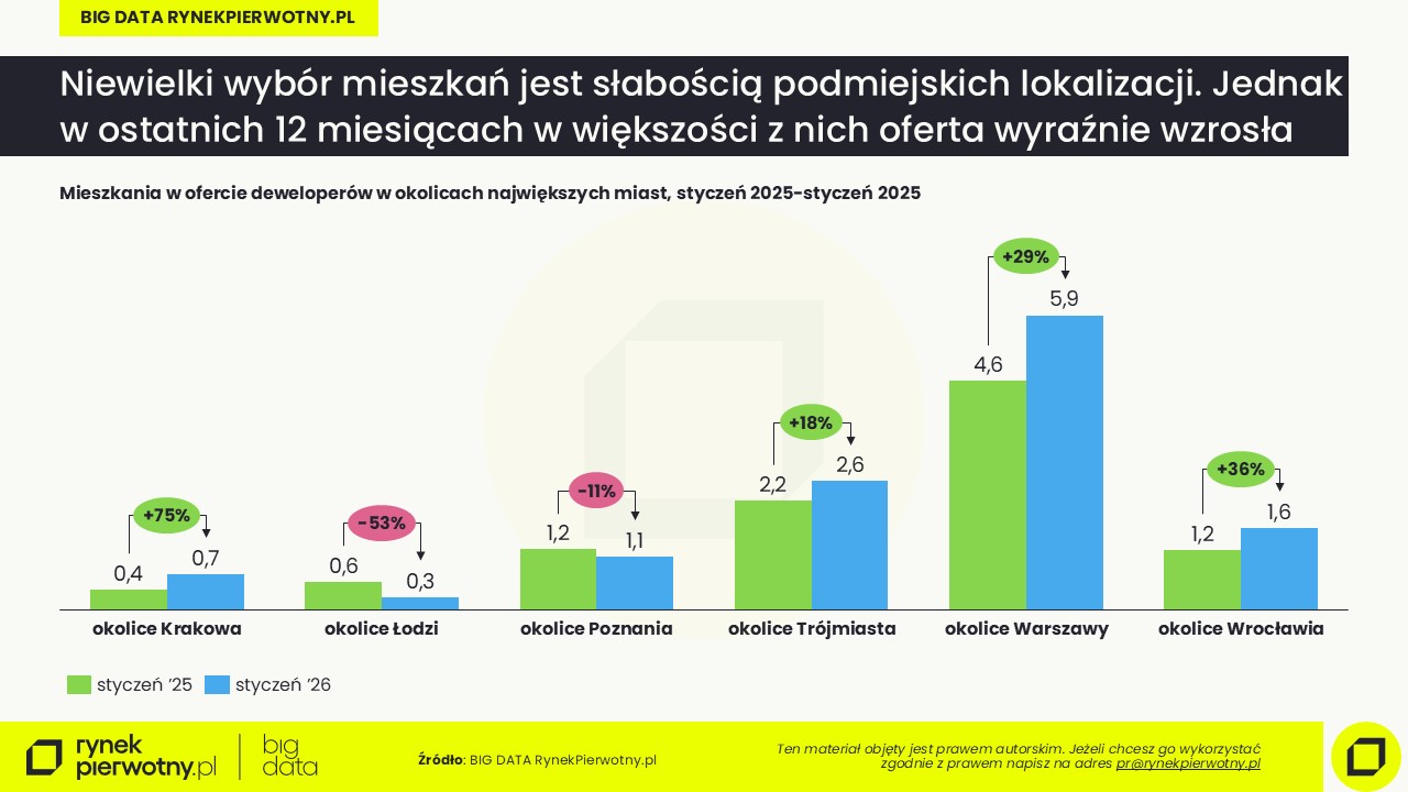 Mieszkania w podmiejskich lokalizacjach_luty 2026-oferta