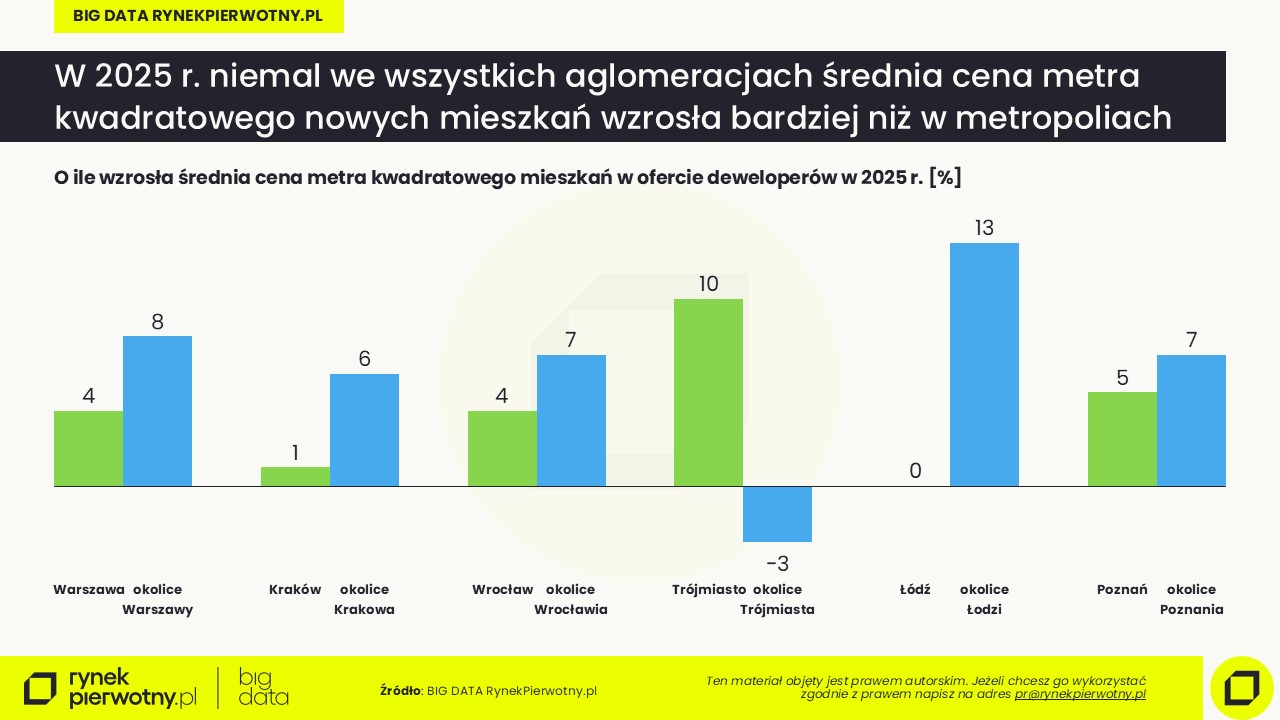 Mieszkania w podmiejskich lokalizacjach_luty 2026-wzrost średniej