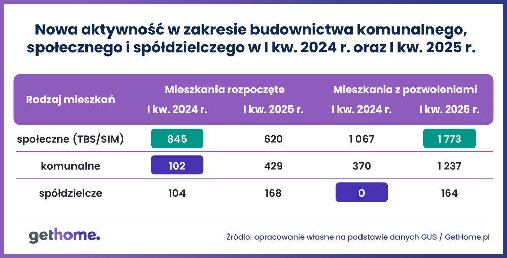 Nowa aktywność w zakresie budownictwa komunalnego, społecznego i spóldzielczego w I kw. 24 i w I kw. 25