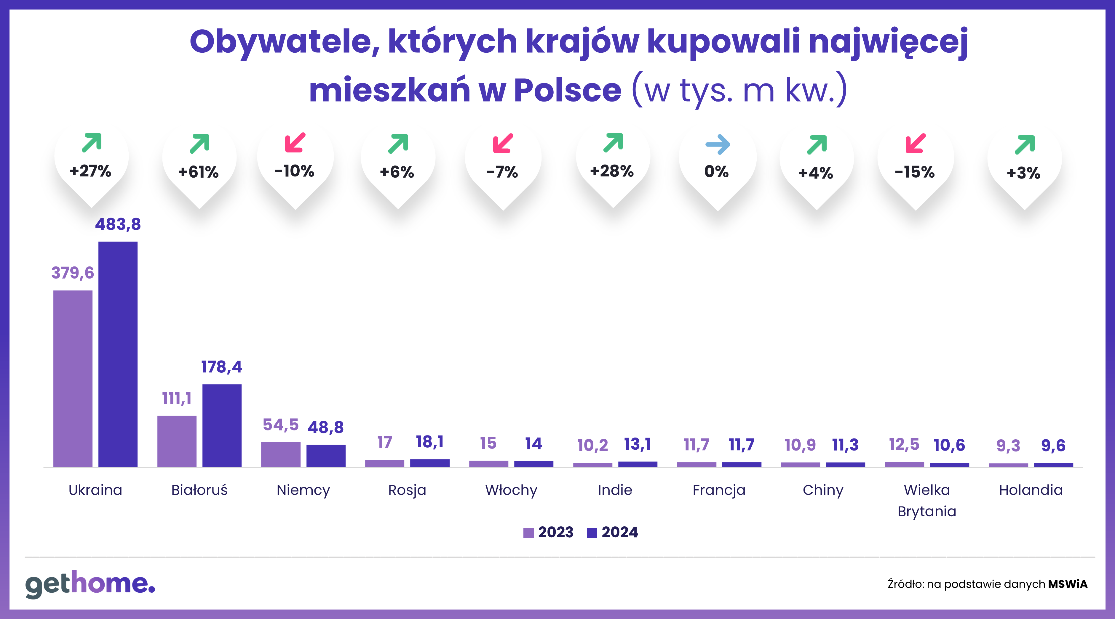 Obywatele, których krajów kupowali najwięcej mieszkań w Polsce