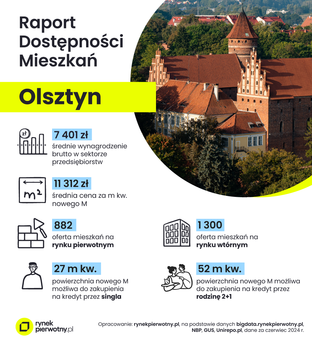 Olsztyn-raport-dostepnosci-mieszkan-sierpien-24