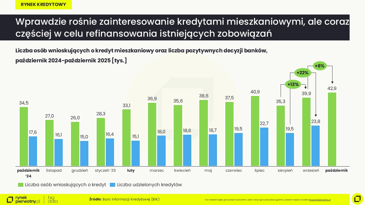 Październik 2025-kredyty