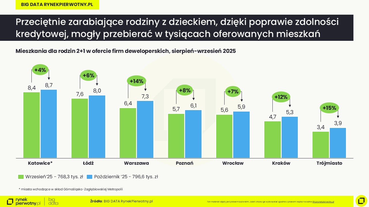 Październik 2025-oferta dla rodzin 2+1