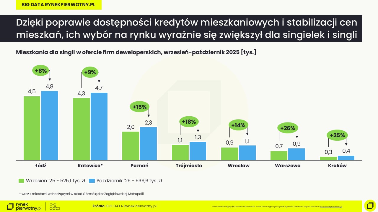 Październik 2025-oferta dla singli