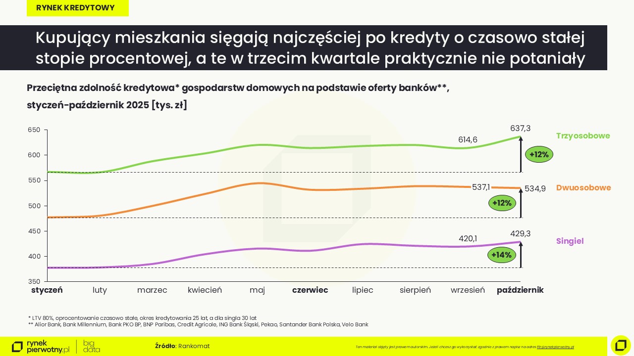 Październik 2025-zdolność kredytowa-rok 2025