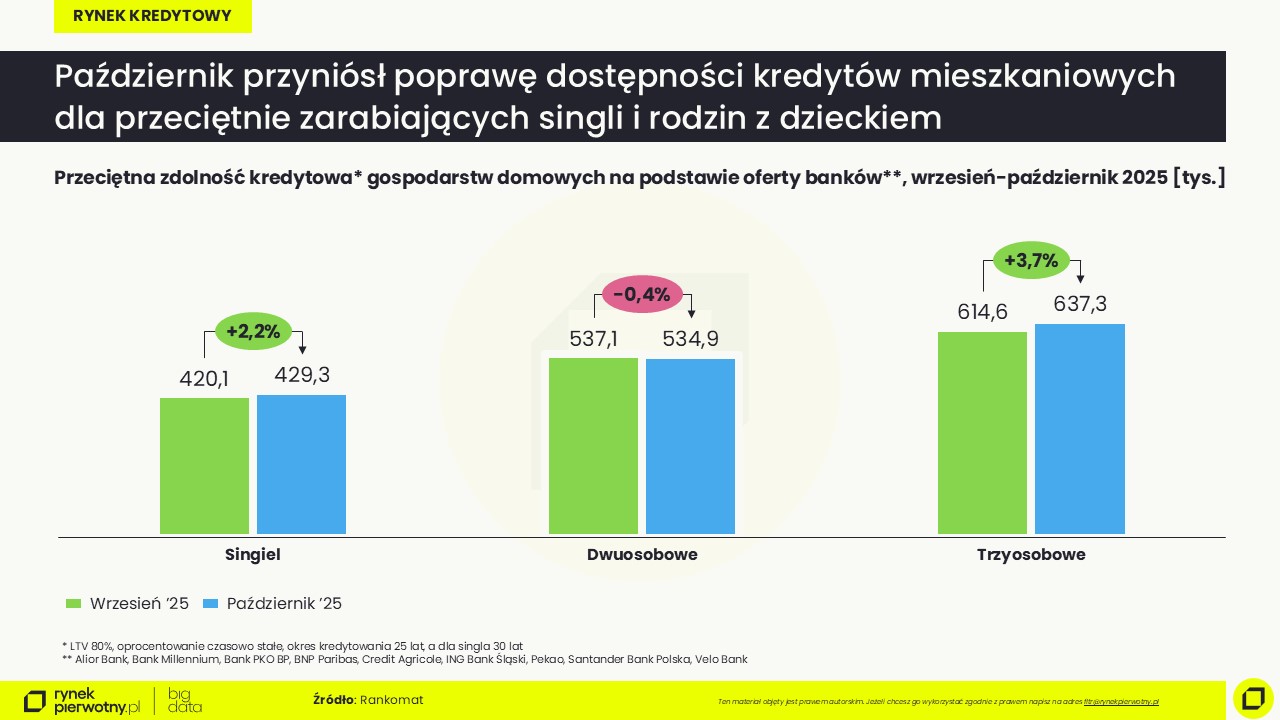 Październik 2025-zdolność kredytowa