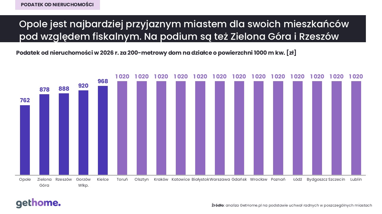 Podatek od nieruchomości 2026-domy i działki-miasta