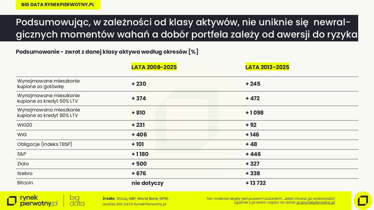 Podsumowanie -zwrot z danej klasy aktywa według okresów