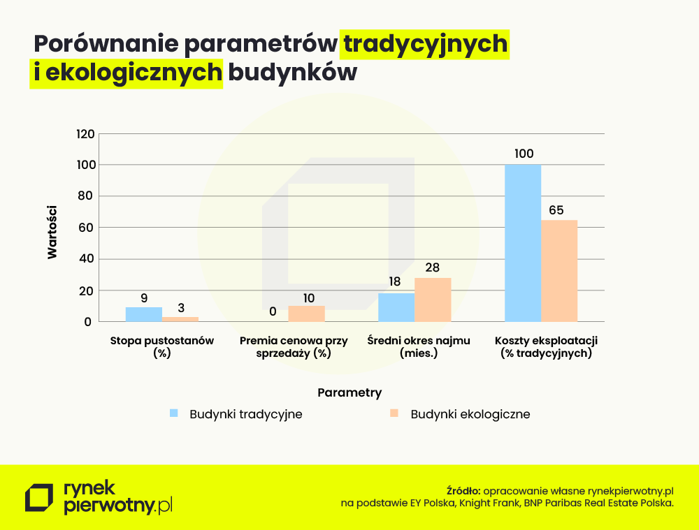 Porównanie parametrów tradycyjnych i ekologicznych budynków
