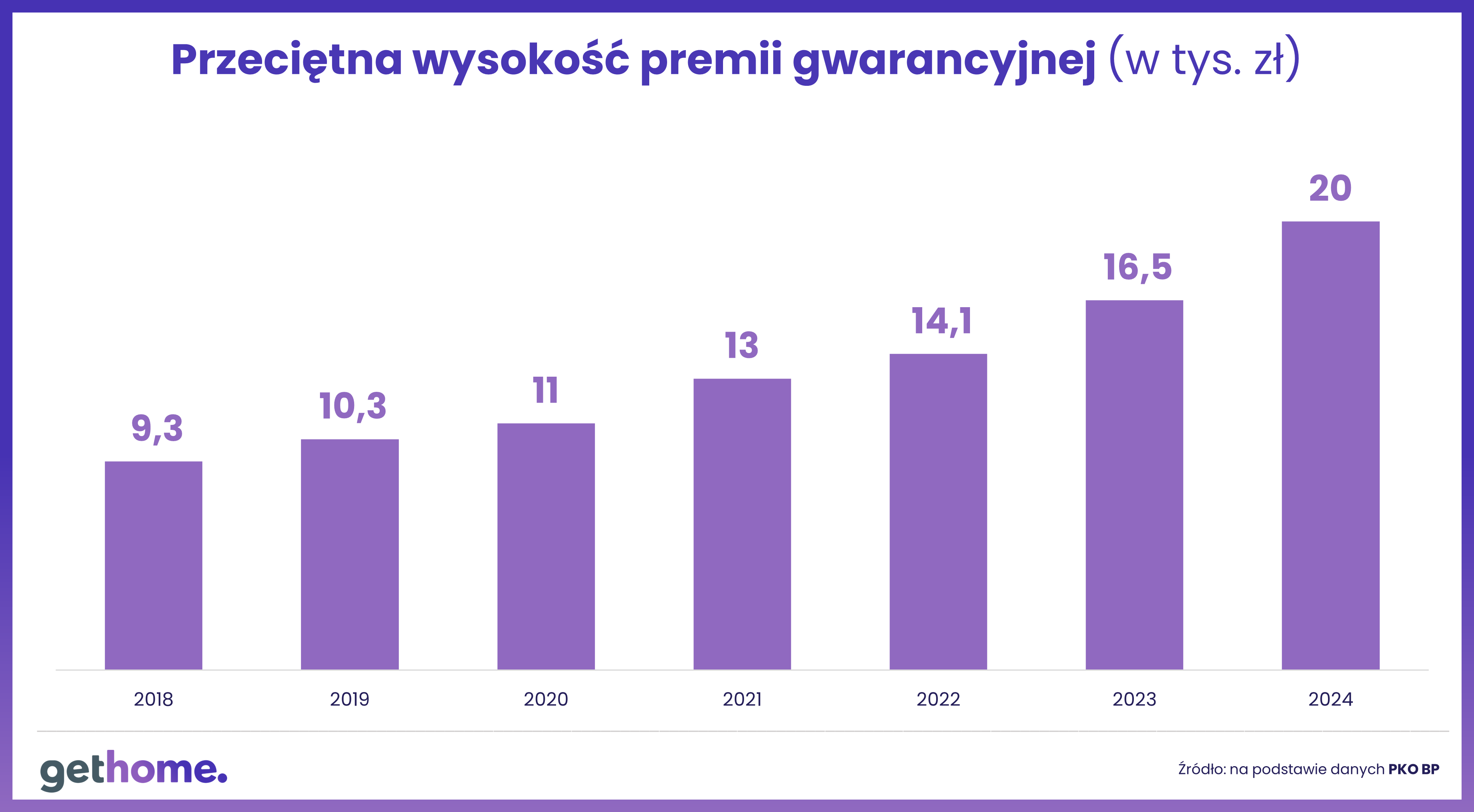 Przeciętna wysokość premii gwarancyjnej