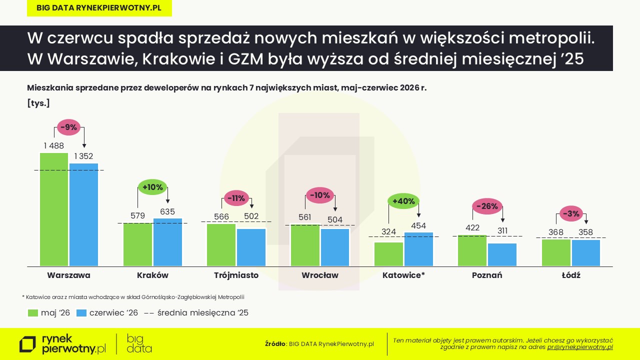 Rankomat-BG RP-czerwiec 2026-sprzedaż mieszkań