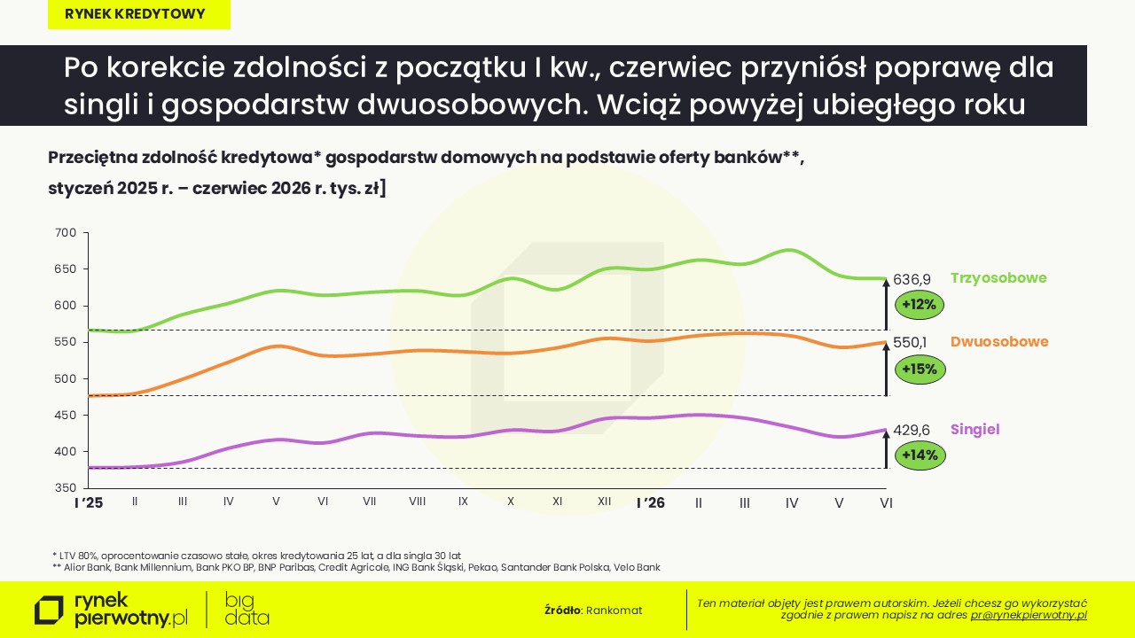 Rankomat-BG RP-czerwiec 2026 -zdolność kredytowa