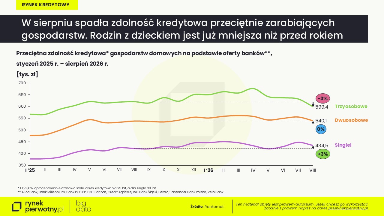 Rankomat-BG RP-sierpień 2026 -zdolność kredytowa