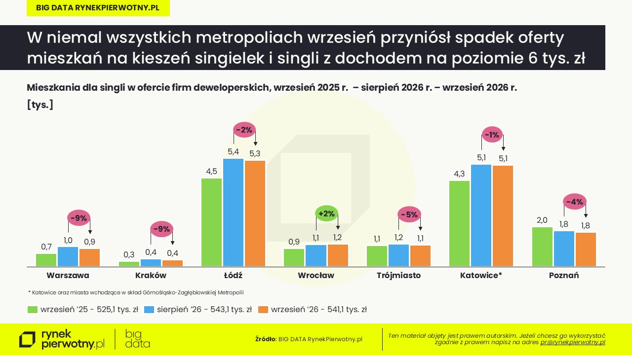 Rankomat-BG RP-wrzesień 2026 -oferta dla singli