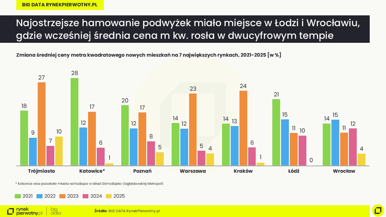Raport BIG DATA-IV kw. 2025-cena-2021-2025