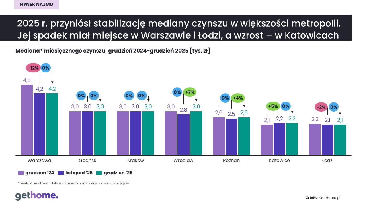 Rynek najmu-grudzień 2025-mediana czynszu w miastach