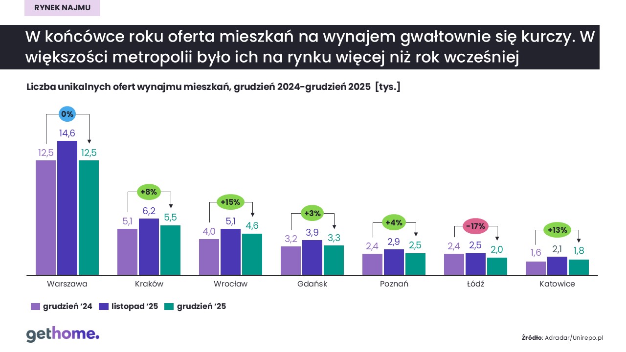 Rynek najmu-grudzień 2025-oferta w miastach