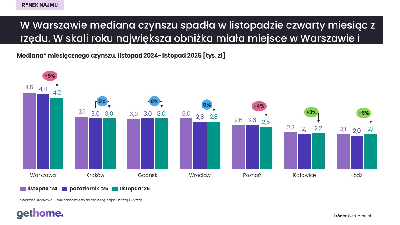 Rynek najmu-listopad 2025-mediana czynszu
