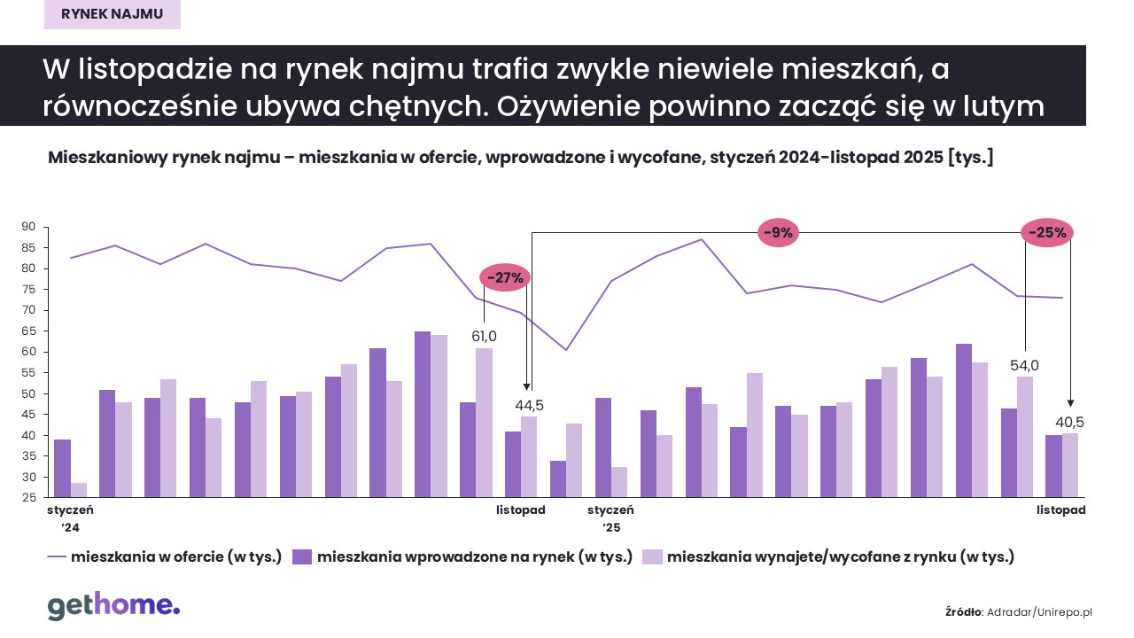 Rynek najmu-listopad 2025-oferta-kraj