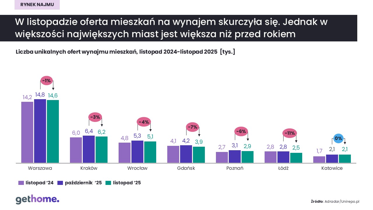 Rynek najmu-listopad 2025-oferta-miasta