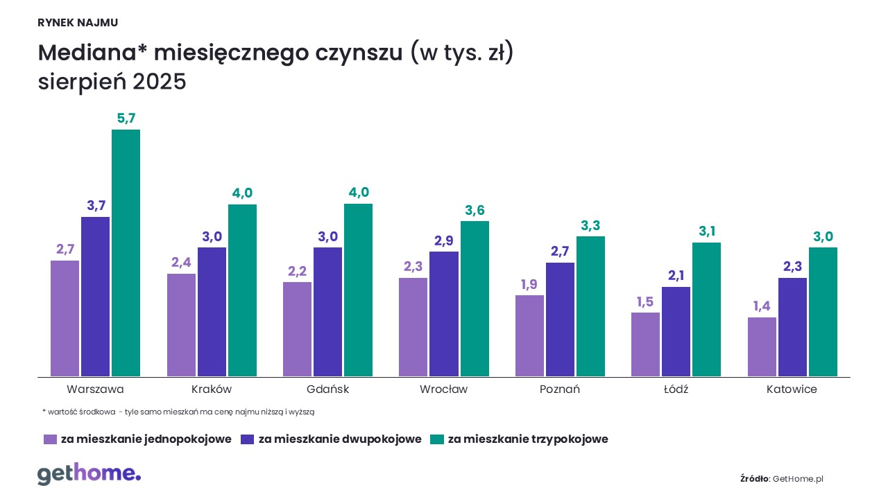 Rynek najmu-sierpień 2025_mediana czynszu-pokoje