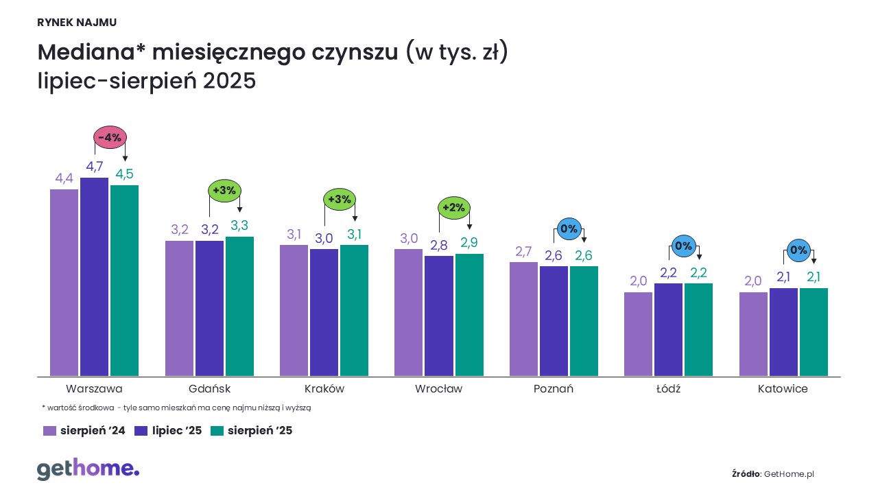 Rynek najmu-sierpień 2025_mediana czynszu