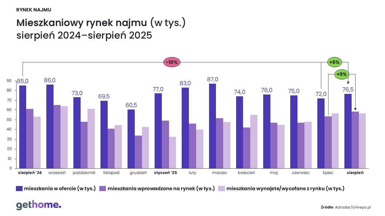 Rynek najmu-sierpień 2025_oferta-kraj
