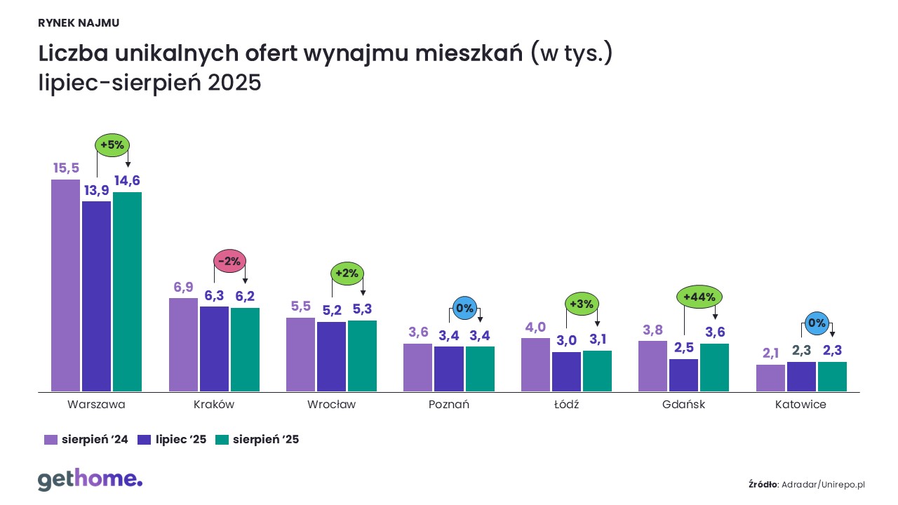 Rynek najmu-sierpień 2025_oferta-miasta