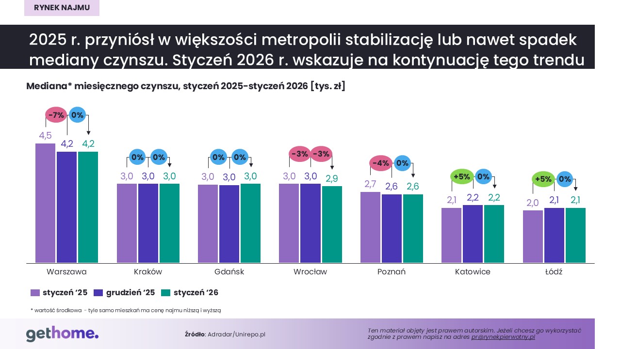 Rynek najmu_styczeń 2026-mediana czynszu