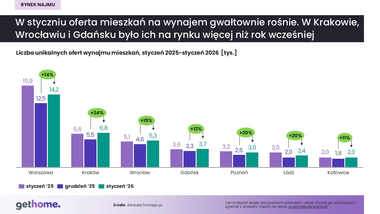 Rynek najmu_styczeń 2026-oferta miasta