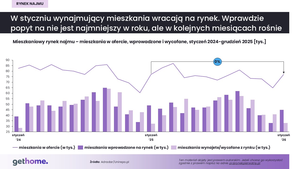 Rynek najmu_styczeń 2026-ofertakraj