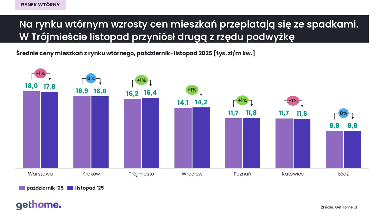 Rynek wtórny-listopad 2025-ceny m kw-M