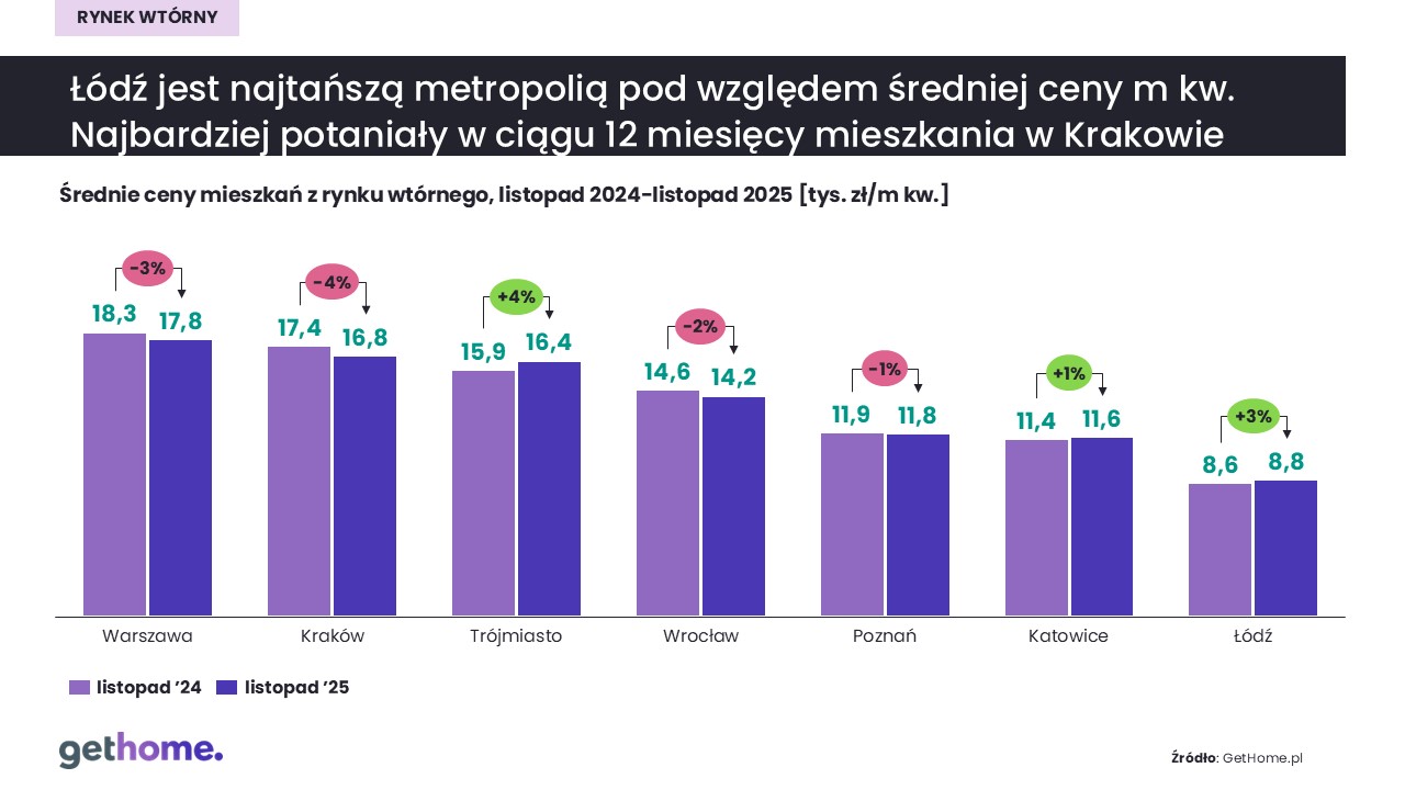 Rynek wtórny-listopad 2025-ceny m kw-R