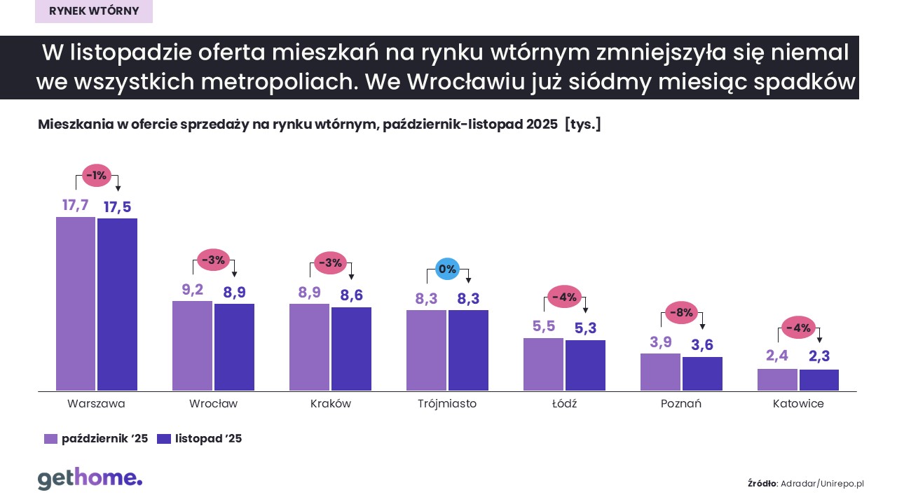 Rynek wtórny-listopad 2025-oferta-miasta