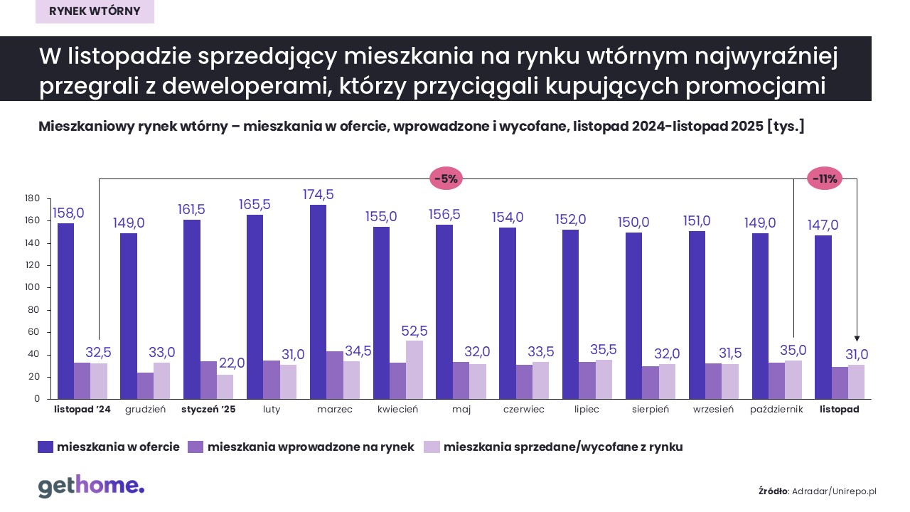 Rynek wtórny-listopad 2025-sprzedaż-kraj
