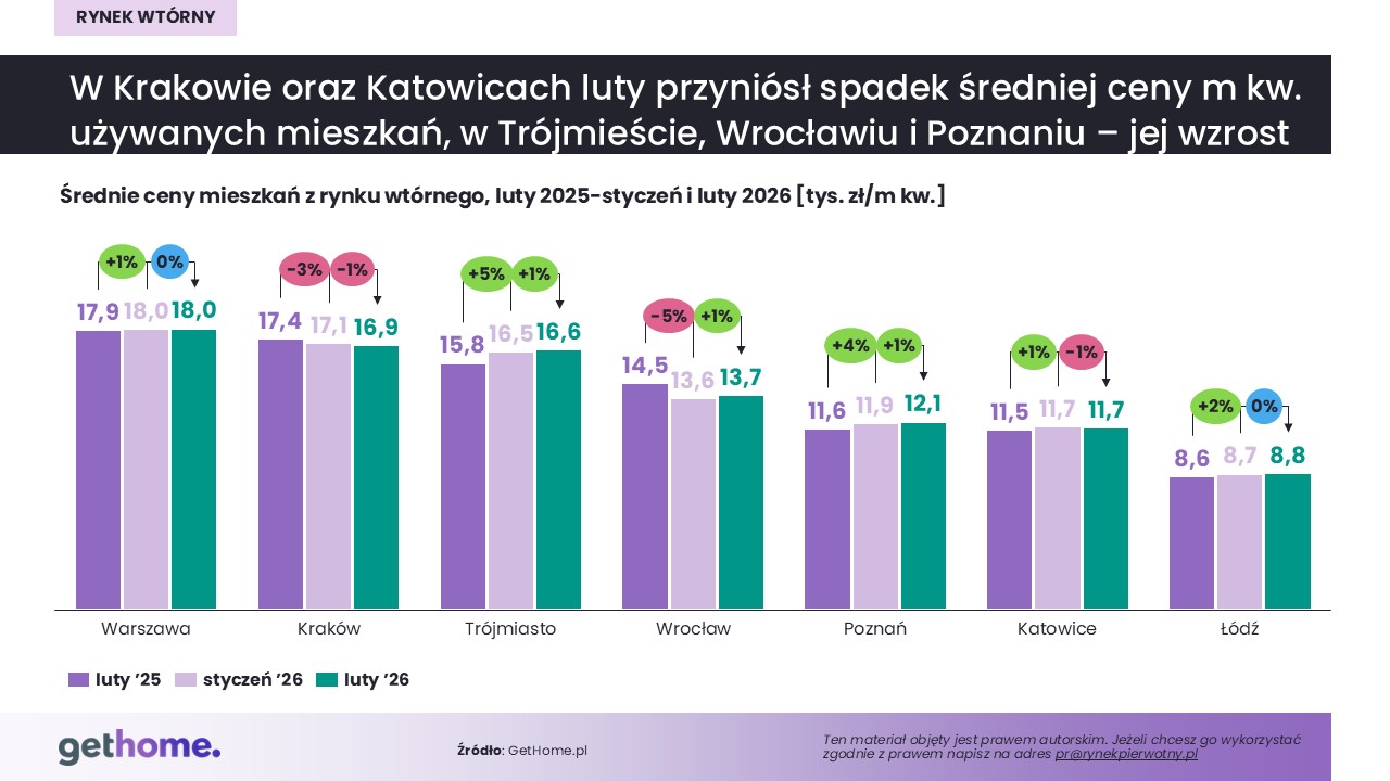 Rynek wtórny_luty 2026-cena m kw-miasta