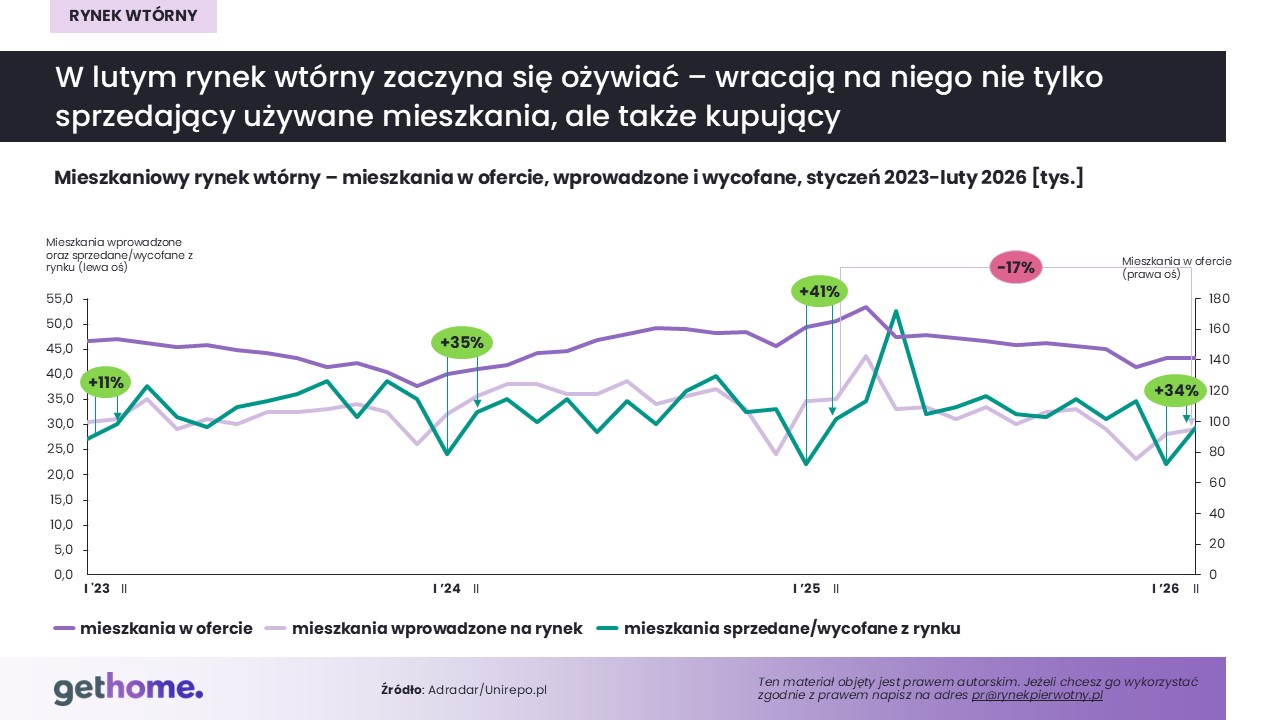 Rynek wtórny_luty 2026-oferta-kraj
