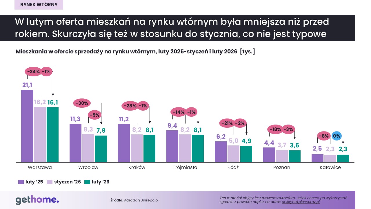 Rynek wtórny_luty 2026-oferta-miasta