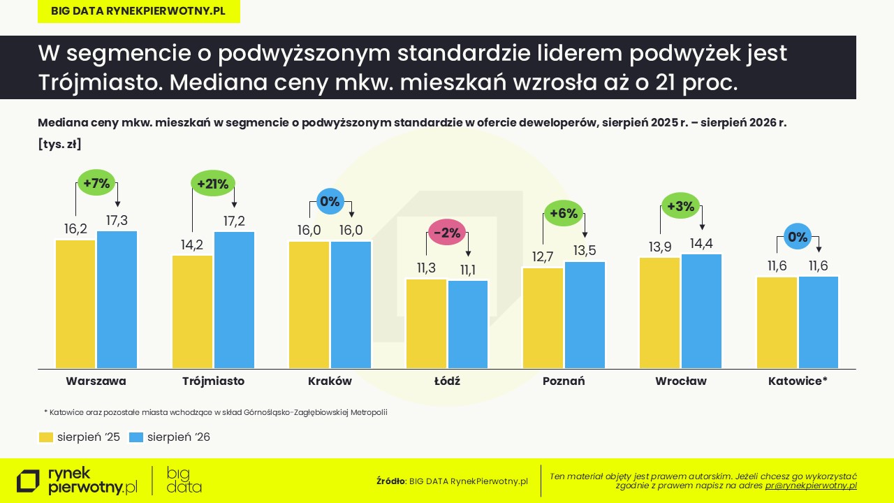 Sierpień 2026 - mediana ceny mkw - segment o podwyższonym standardzie