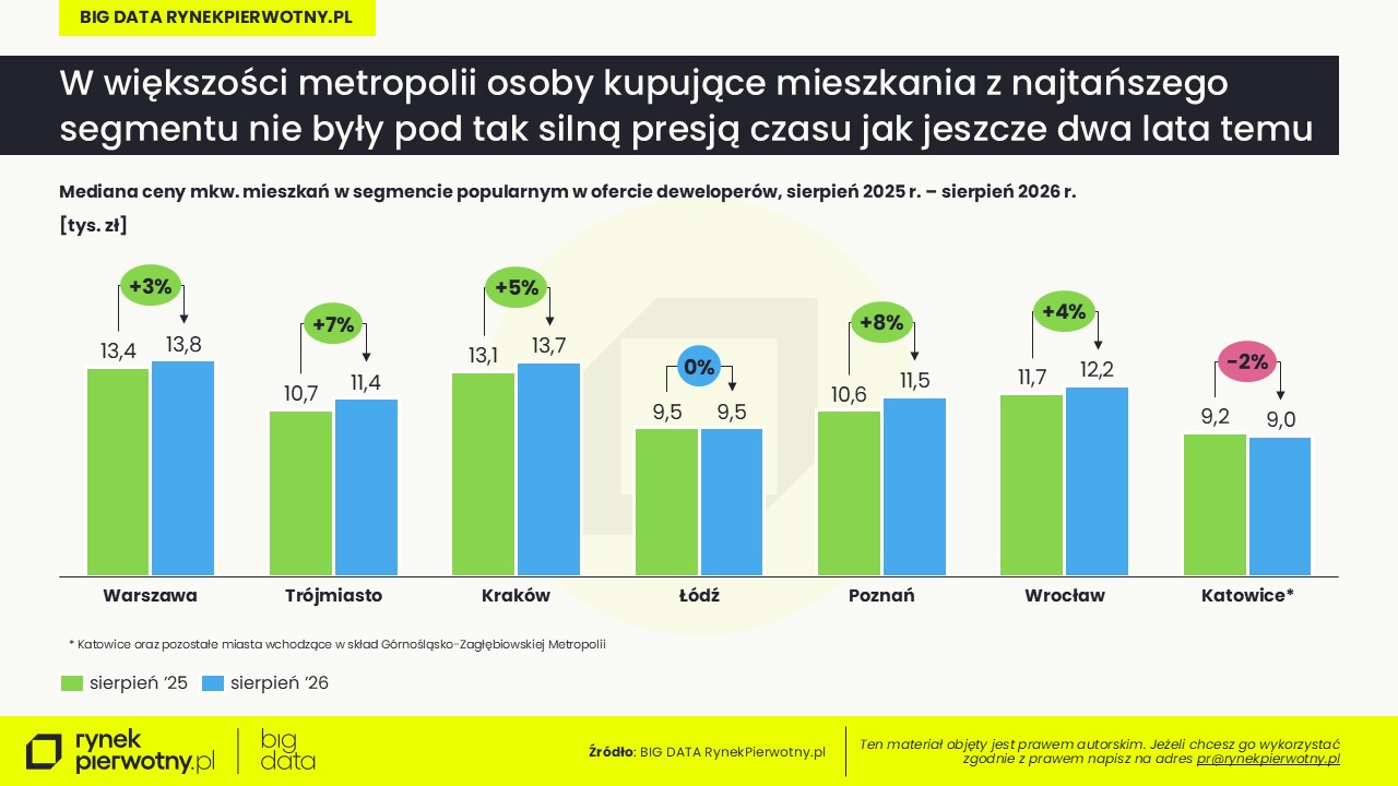 Sierpień 2026 - mediana ceny mkw - segment popularny