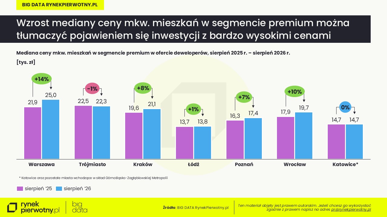 Sierpień 2026 - mediana ceny mkw - segment premium