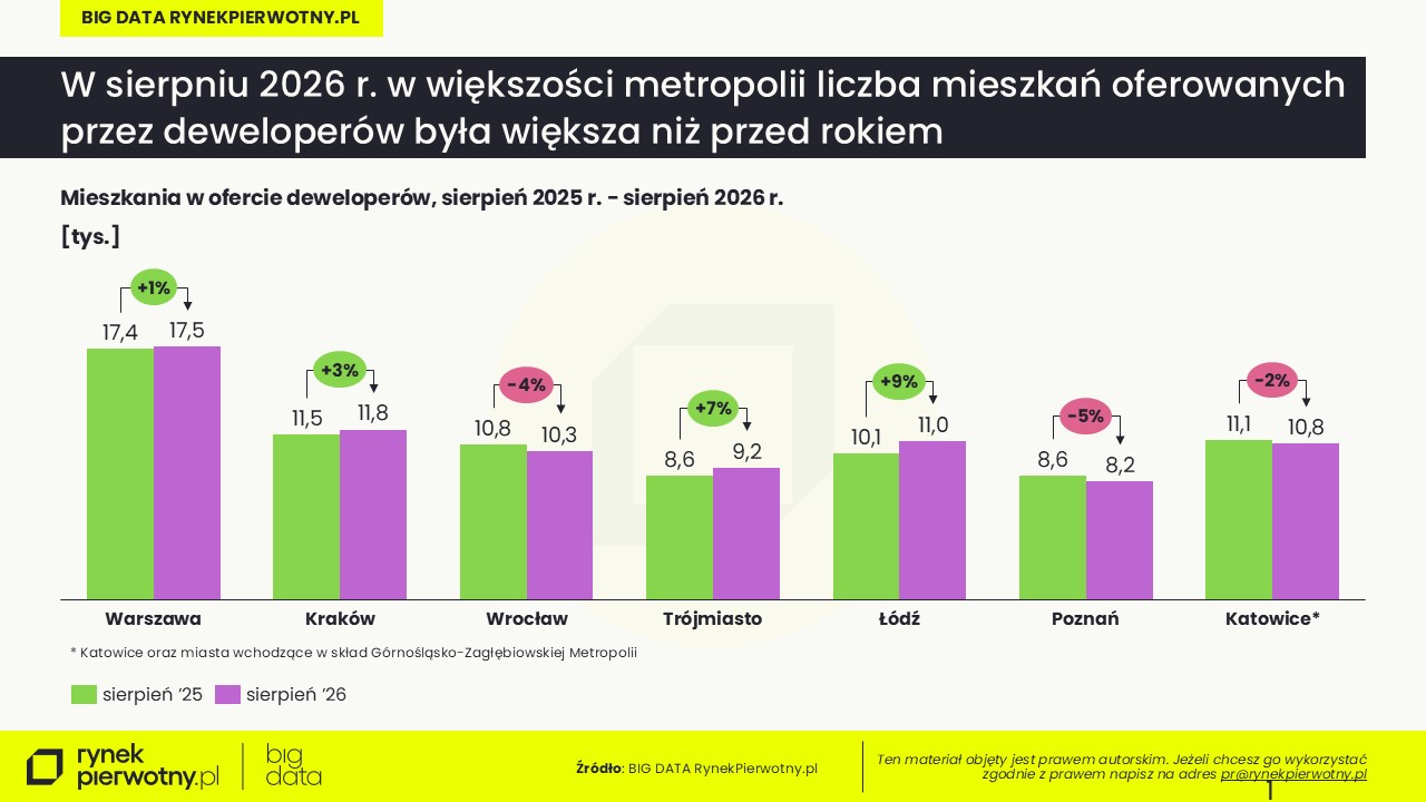 Sierpień 2026 - mediana ceny mkw -oferta