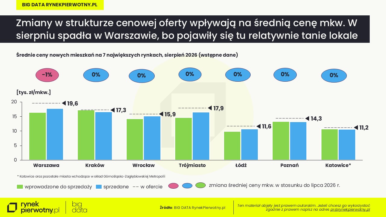 Sierpień 2026 - wstępne dane - cena mkw