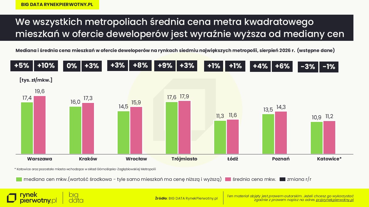 Sierpień 2026 - wstępne dane - mediana ceny mkw