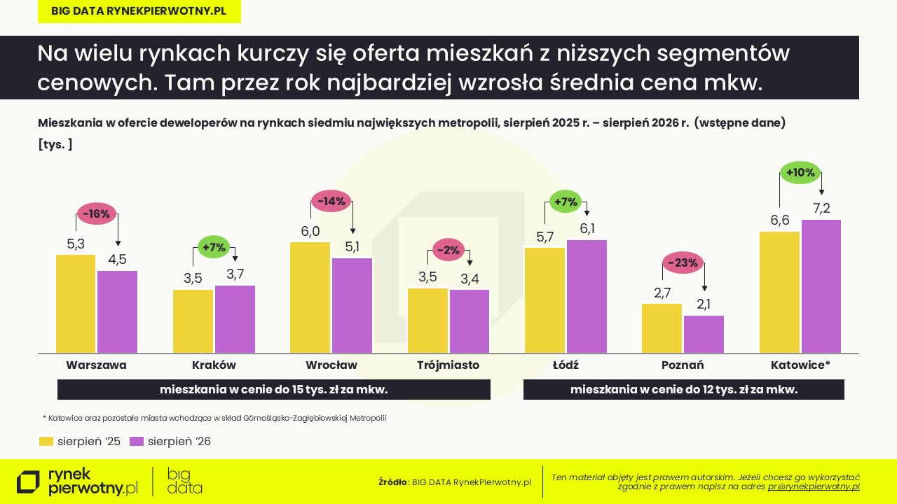 Sierpień 2026 - wstępne dane - ofaerta tanich