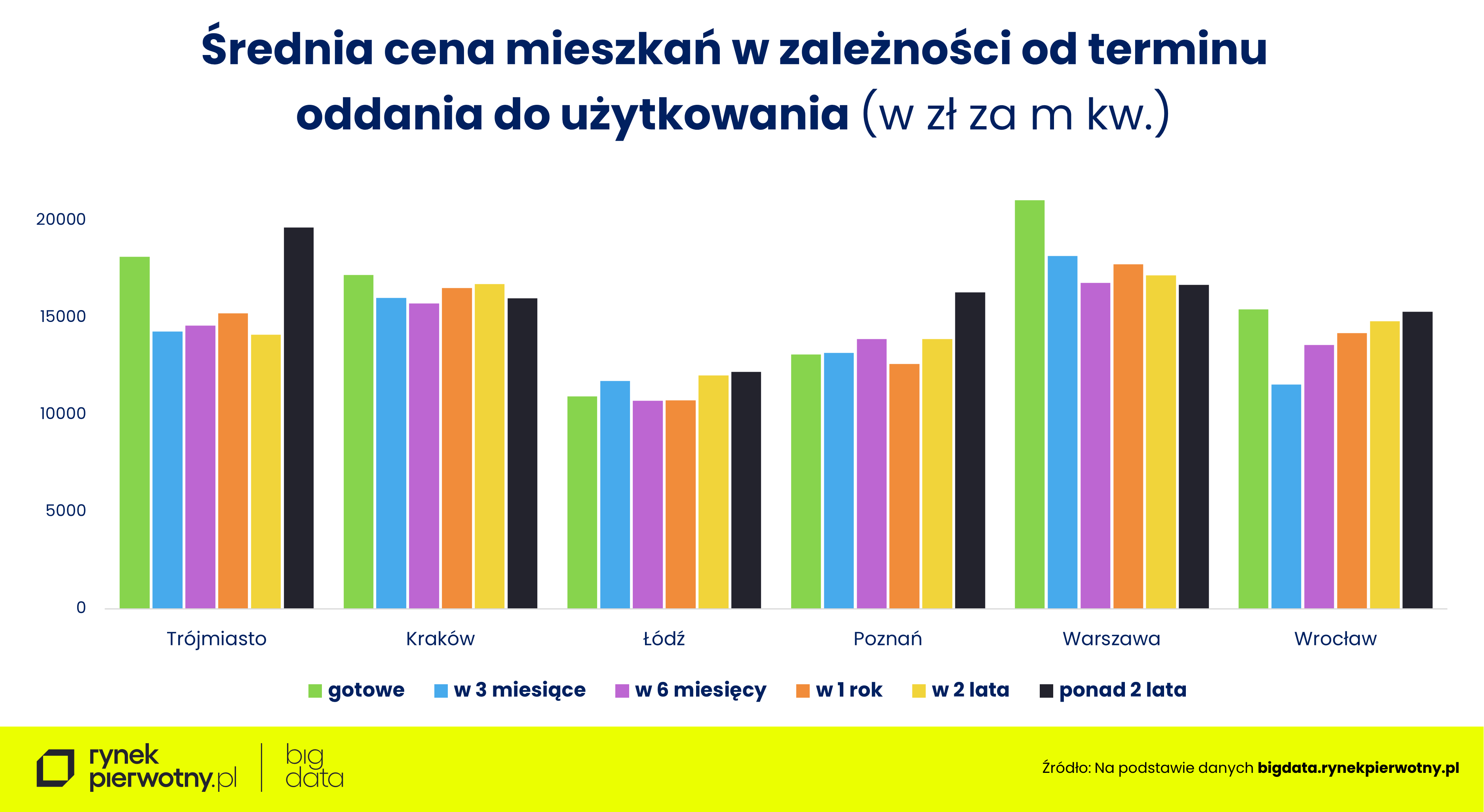 Średnia cena mieszkań w zależności od terminu oddania do użytkowania