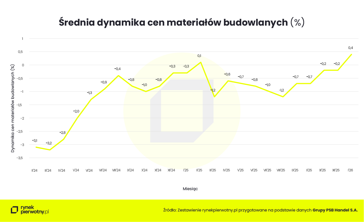 Średnia dynamika rdr cen materiałów budowlanych
