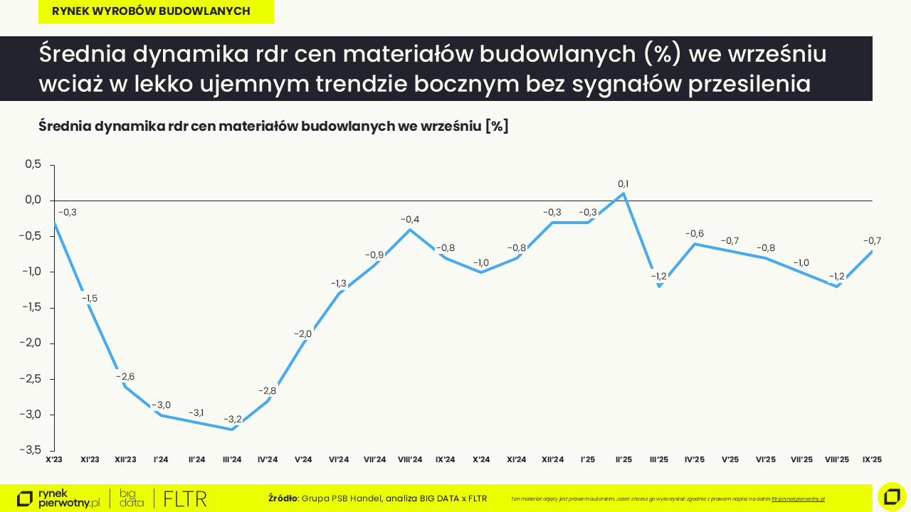 Średnia dynamika rdr cen materiałów budowlanych we wrześniu