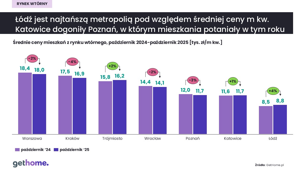 Średnie ceny z rynku wtórnego październik 2024 - 2025