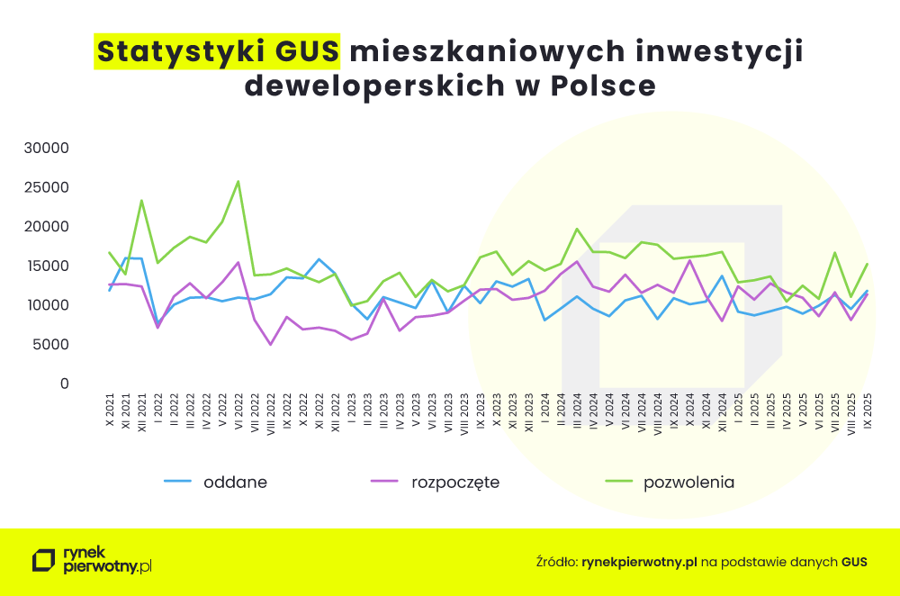 Statystyki GUS mieszkaniowych inwestycji deweloperskich w Polsce.